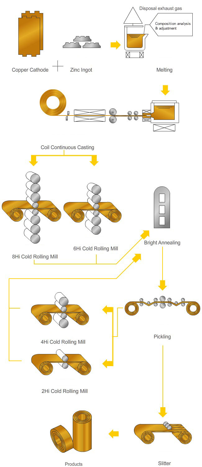 Production Processes